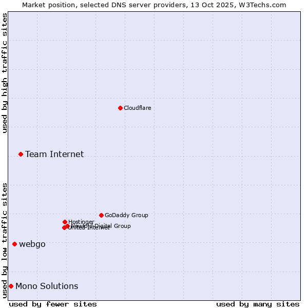 Market position of Team Internet vs. webgo vs. Mono Solutions