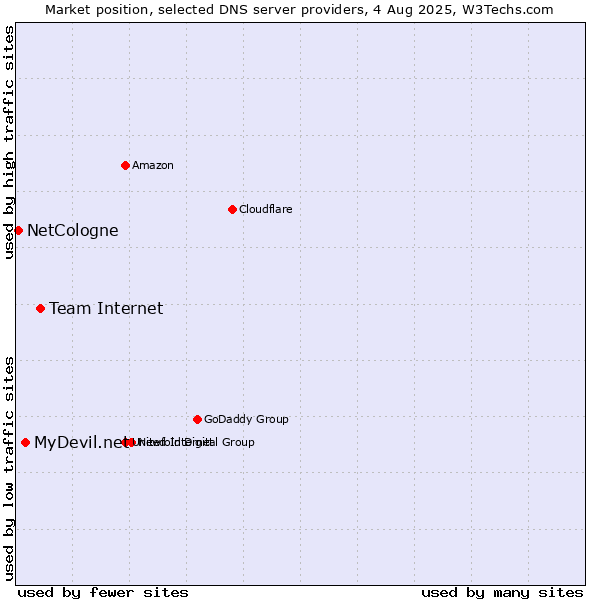 Market position of Team Internet vs. MyDevil.net vs. NetCologne