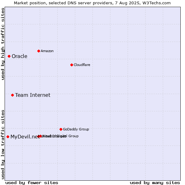 Market position of Team Internet vs. Oracle vs. MyDevil.net