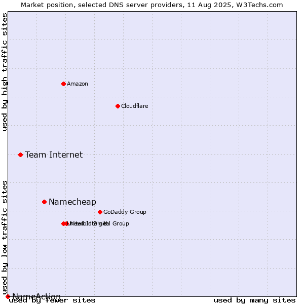Market position of Namecheap vs. Team Internet vs. NameAction