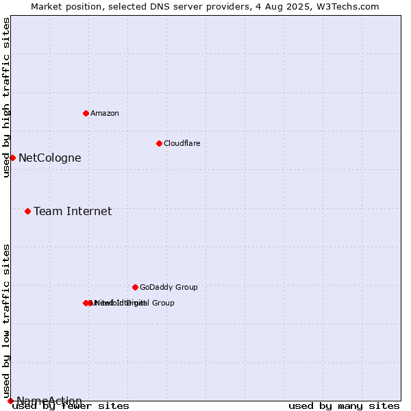 Market position of Team Internet vs. NetCologne vs. NameAction
