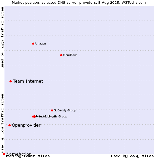 Market position of Team Internet vs. Openprovider vs. NameAction