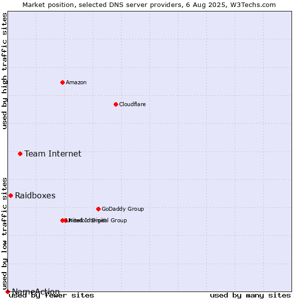 Market position of Team Internet vs. Raidboxes vs. NameAction