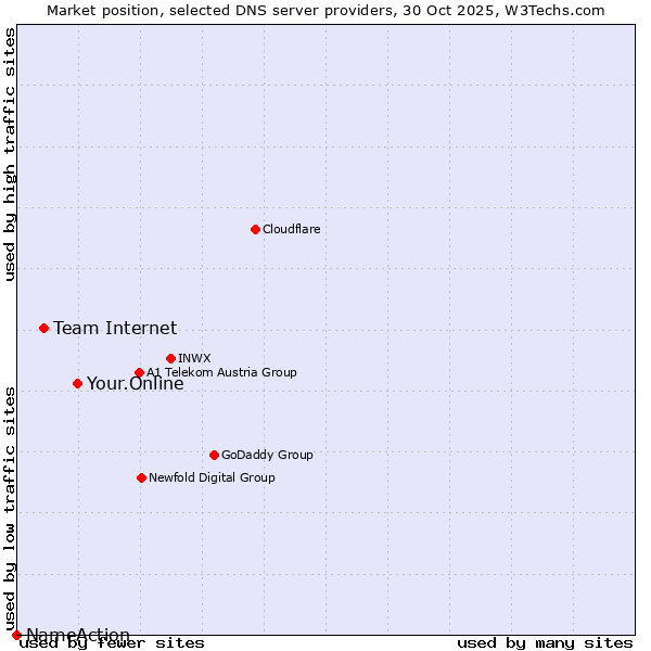 Market position of Your.Online vs. Team Internet vs. NameAction