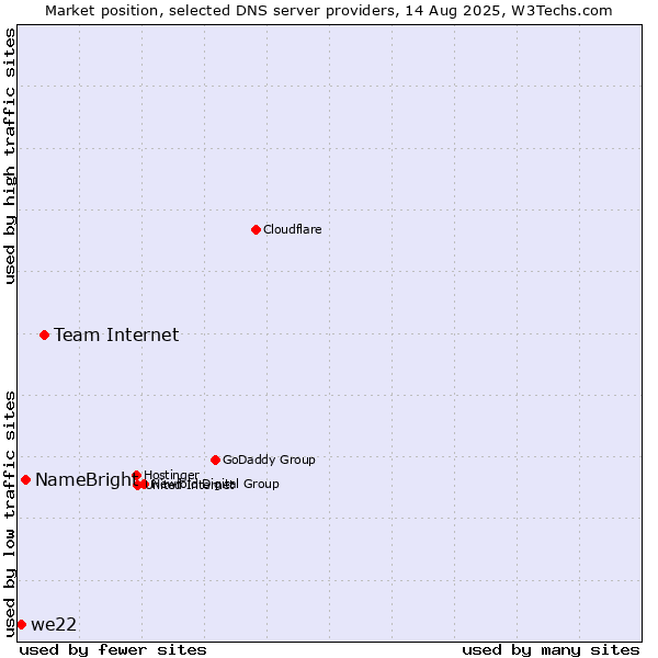 Market position of Team Internet vs. NameBright vs. we22