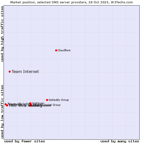 Market position of Team Internet vs. H88 Web Hosting vs. NameBright