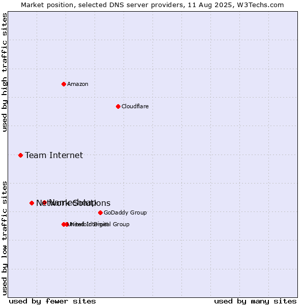 Market position of Namecheap vs. Network Solutions vs. Team Internet