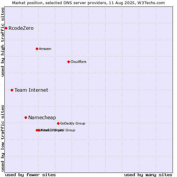 Market position of Namecheap vs. Team Internet vs. RcodeZero