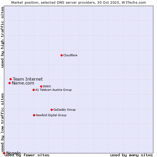 Market position of Team Internet vs. Name.com vs. Nanelo