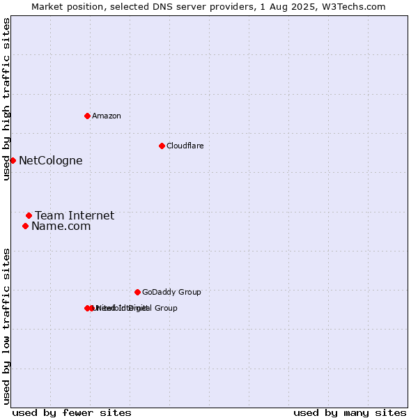 Market position of Team Internet vs. Name.com vs. NetCologne