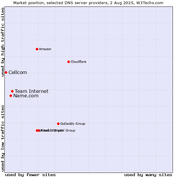 Market position of Team Internet vs. Name.com vs. Cellcom