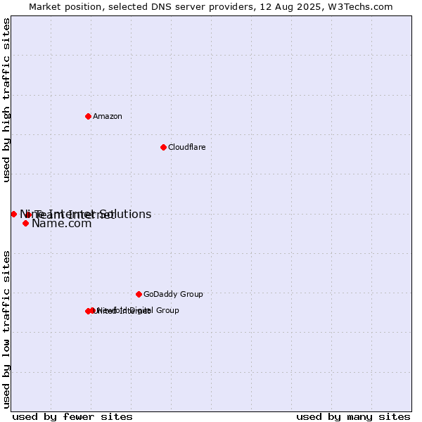 Market position of Team Internet vs. Name.com vs. Nine Internet Solutions