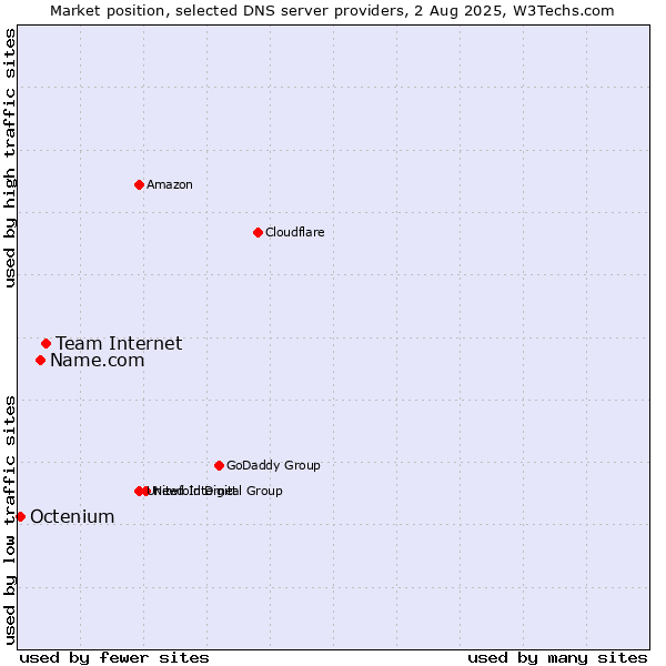 Market position of Team Internet vs. Name.com vs. Octenium