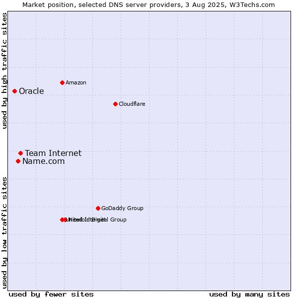 Market position of Team Internet vs. Name.com vs. Oracle