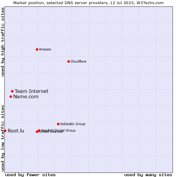 Market position of Team Internet vs. Name.com vs. Root.lu