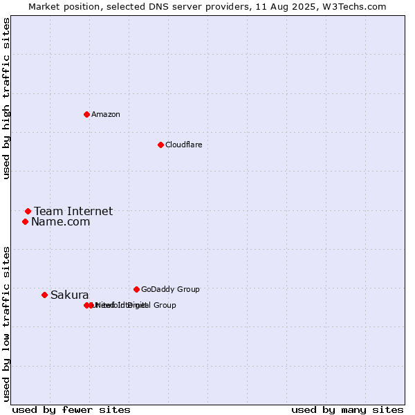 Market position of Sakura vs. Team Internet vs. Name.com