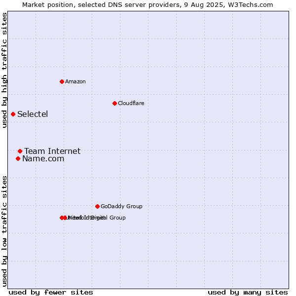Market position of Team Internet vs. Name.com vs. Selectel