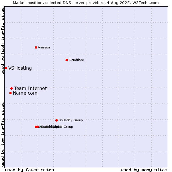 Market position of Team Internet vs. Name.com vs. VSHosting