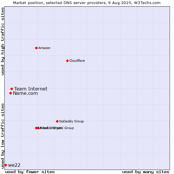 Market position of Team Internet vs. Name.com vs. we22