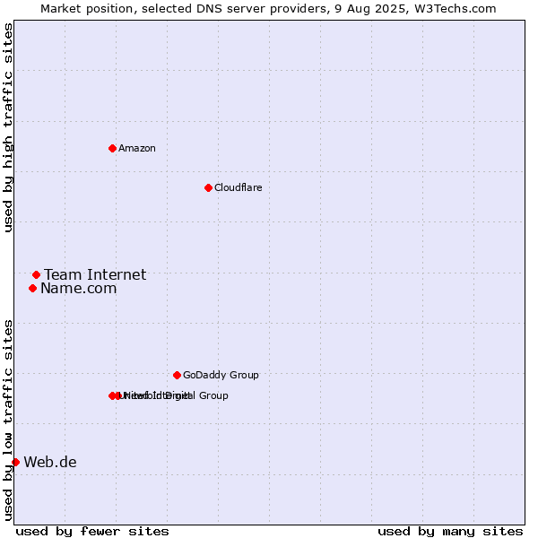 Market position of Team Internet vs. Name.com vs. Web.de
