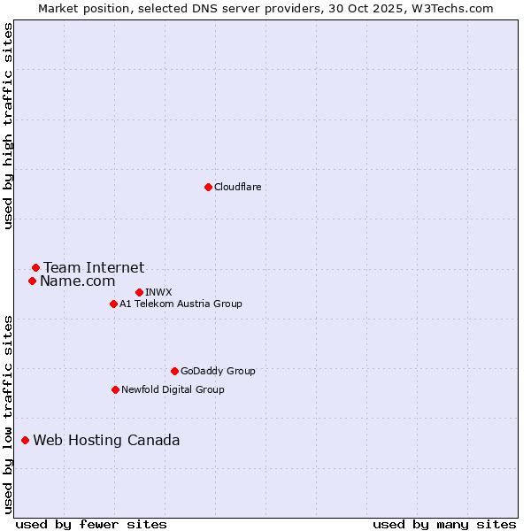 Market position of Team Internet vs. Name.com vs. Web Hosting Canada