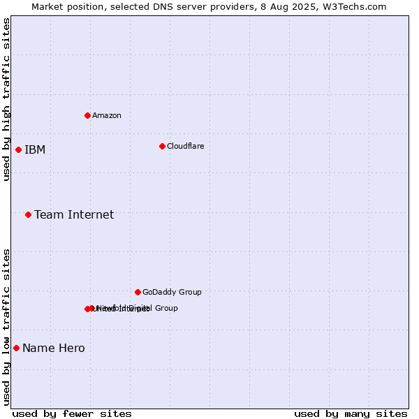 Market position of Team Internet vs. IBM vs. Name Hero