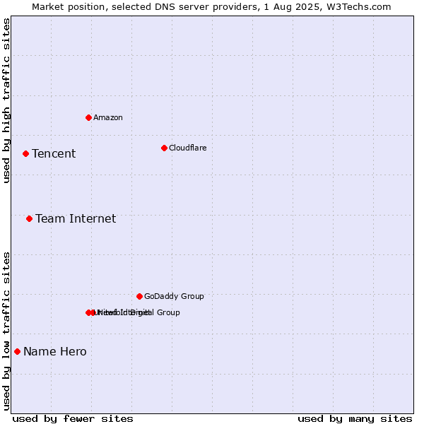 Market position of Team Internet vs. Tencent vs. Name Hero