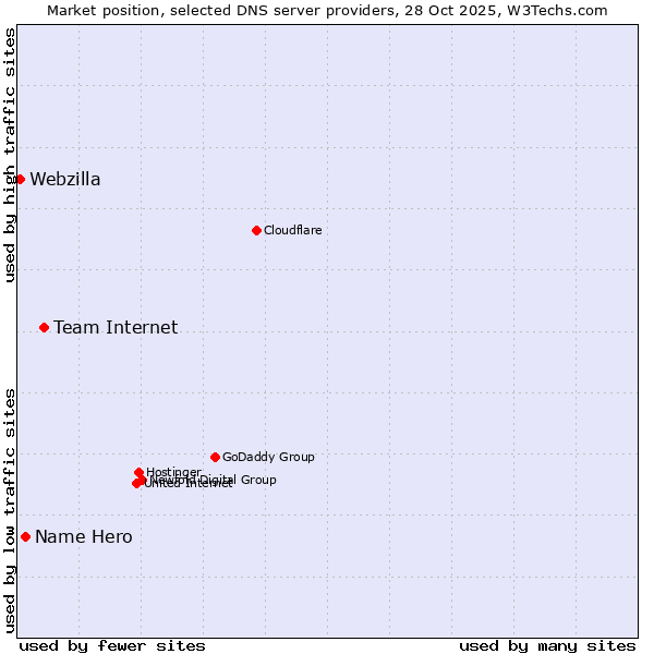 Market position of Team Internet vs. Name Hero vs. Webzilla