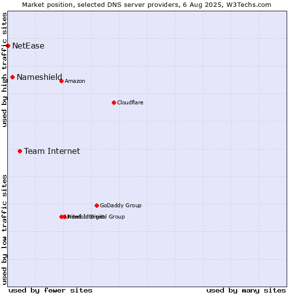 Market position of Team Internet vs. Nameshield vs. NetEase