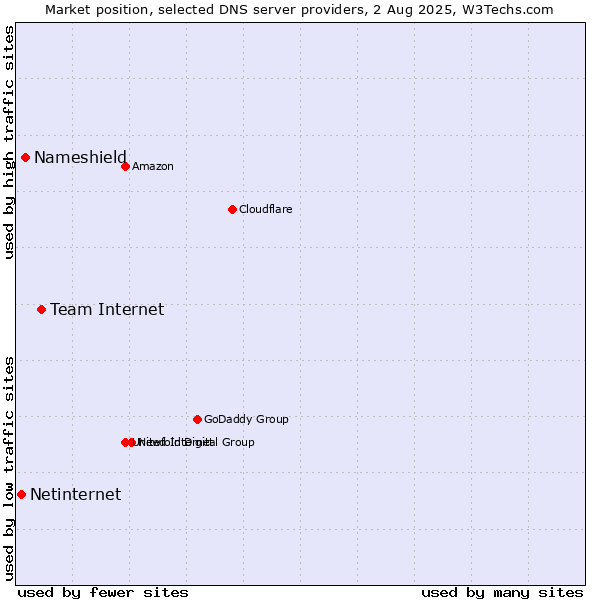 Market position of Team Internet vs. Nameshield vs. Netinternet