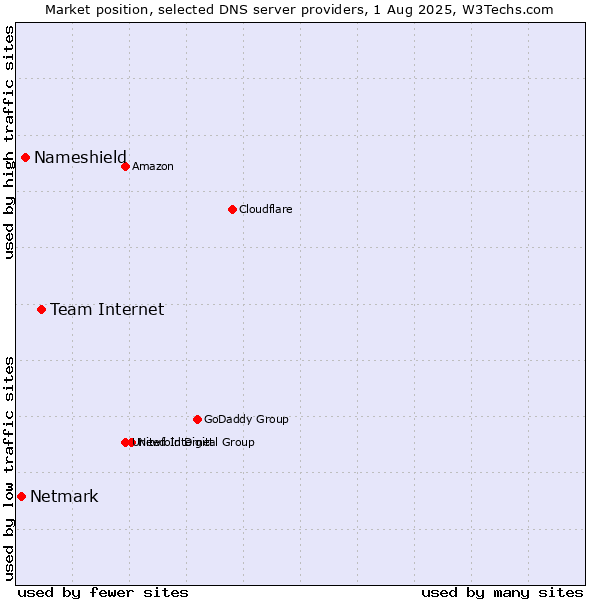 Market position of Team Internet vs. Nameshield vs. Netmark