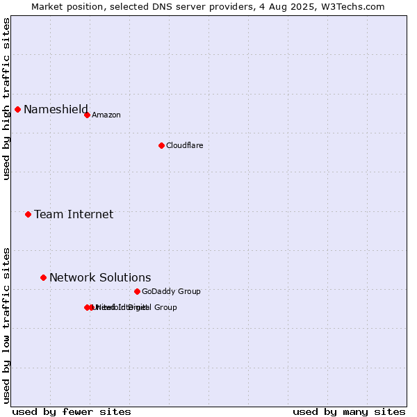 Market position of Network Solutions vs. Team Internet vs. Nameshield
