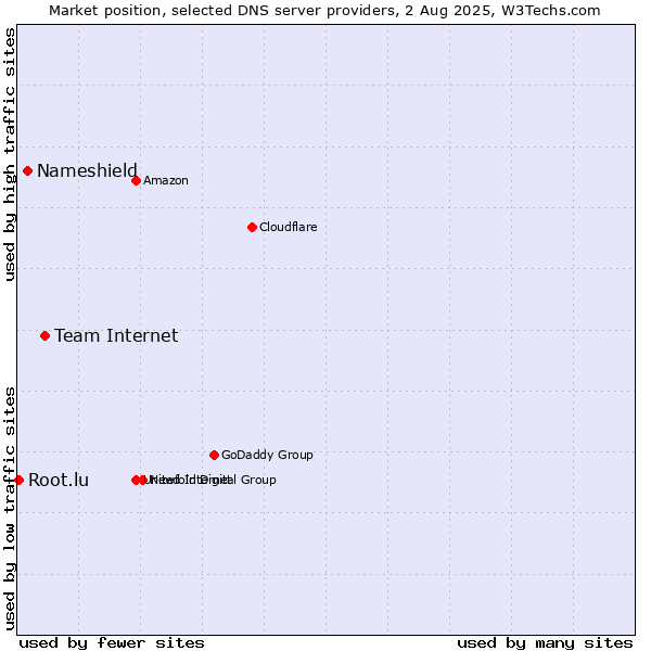 Market position of Team Internet vs. Nameshield vs. Root.lu