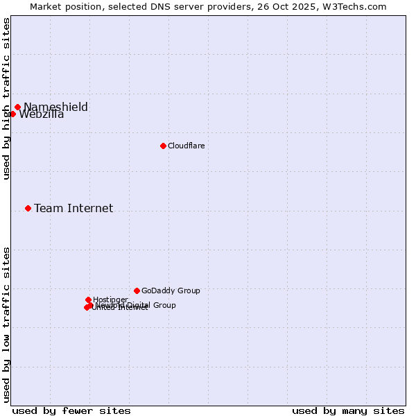 Market position of Team Internet vs. Nameshield vs. Webzilla