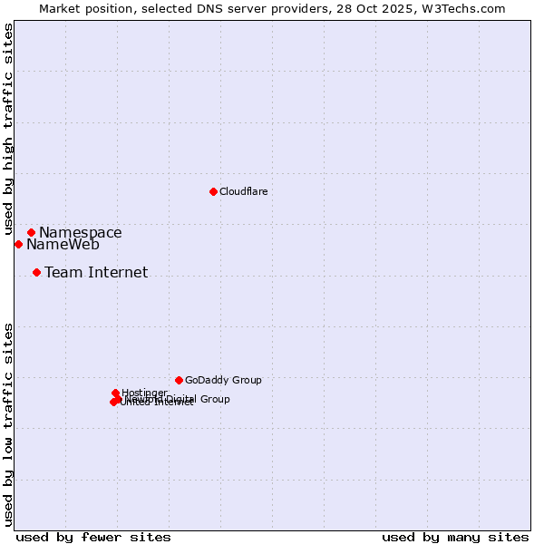 Market position of Team Internet vs. Namespace vs. NameWeb