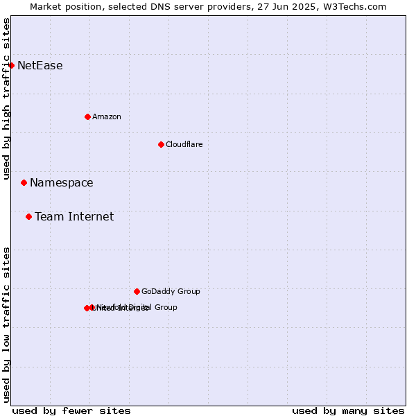 Market position of Team Internet vs. Namespace vs. NetEase