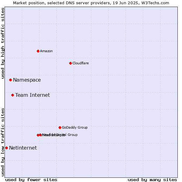 Market position of Team Internet vs. Namespace vs. Netinternet