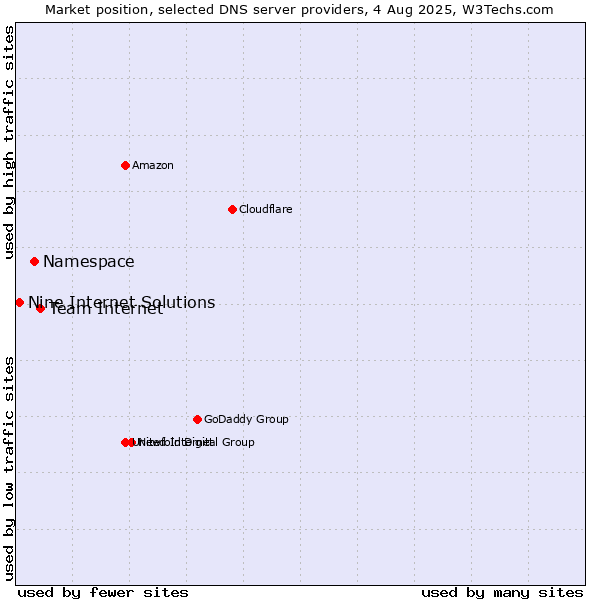 Market position of Team Internet vs. Namespace vs. Nine Internet Solutions