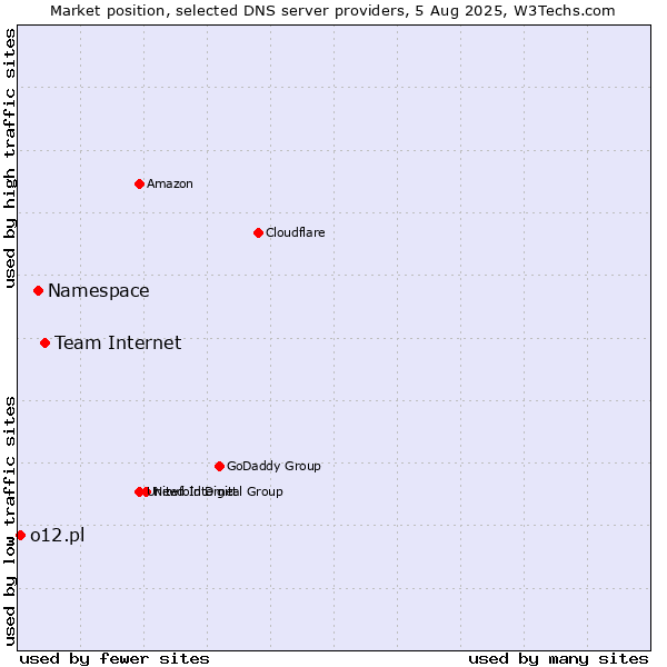 Market position of Team Internet vs. Namespace vs. o12.pl