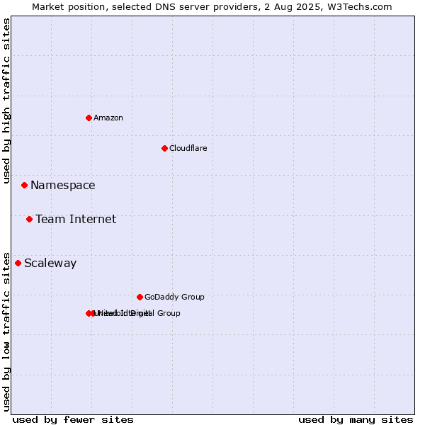 Market position of Team Internet vs. Namespace vs. Scaleway