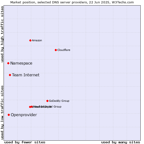 Market position of Team Internet vs. Openprovider vs. Namespace