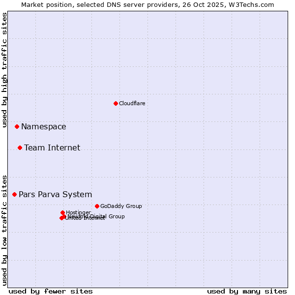 Market position of Team Internet vs. Namespace vs. Pars Parva System