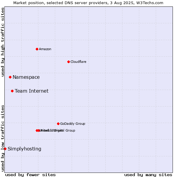 Market position of Team Internet vs. Namespace vs. Simplyhosting