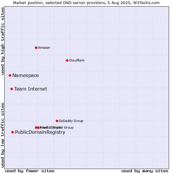 Market position of PublicDomainRegistry vs. Team Internet vs. Namespace