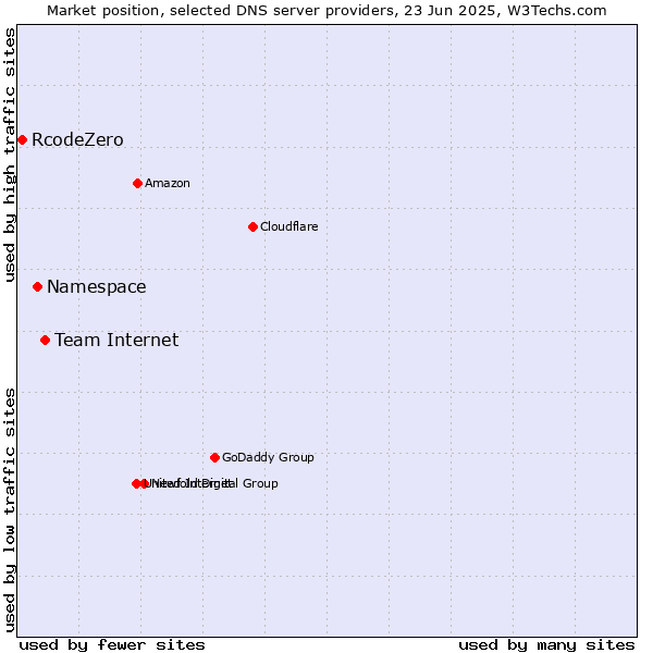Market position of Team Internet vs. Namespace vs. RcodeZero