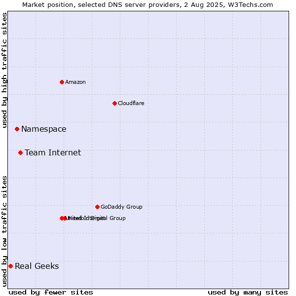 Market position of Team Internet vs. Namespace vs. Real Geeks