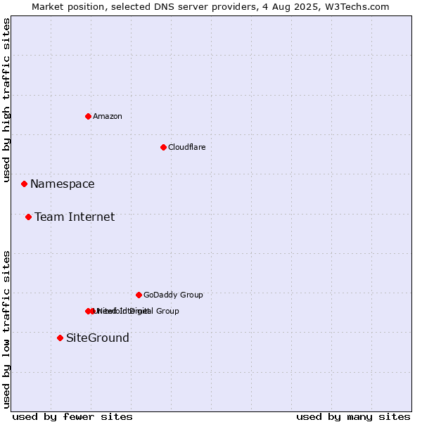 Market position of SiteGround vs. Team Internet vs. Namespace