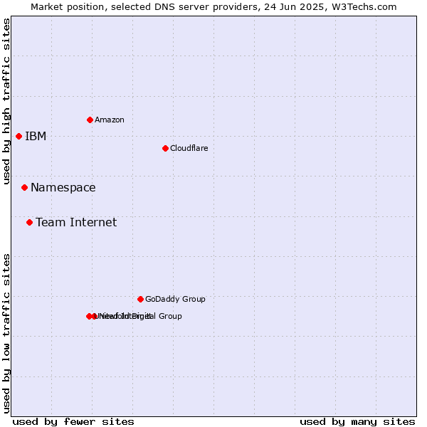 Market position of Team Internet vs. Namespace vs. IBM