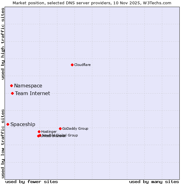 Market position of Team Internet vs. Namespace vs. Spaceship
