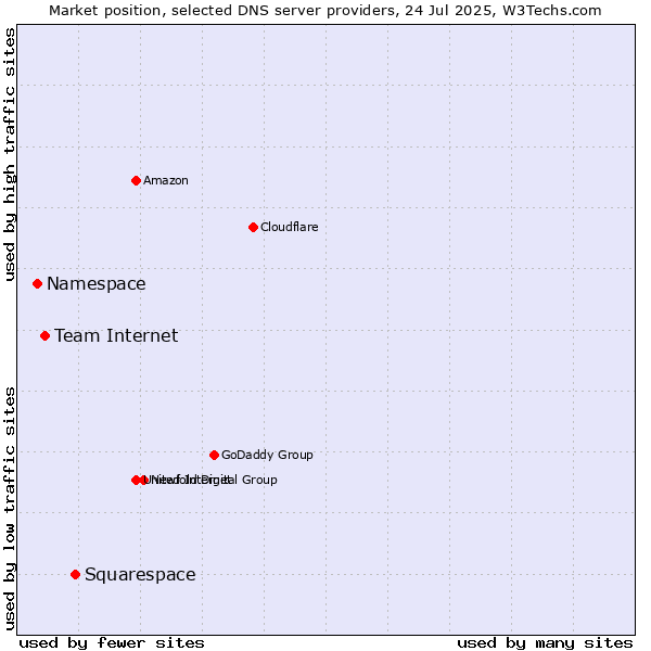 Market position of Squarespace vs. Team Internet vs. Namespace